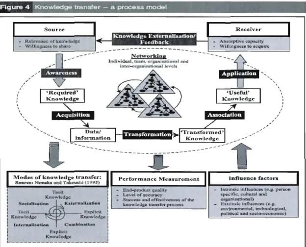 Figure 3.2  : Modèle de processus de  transfert de connaissances 