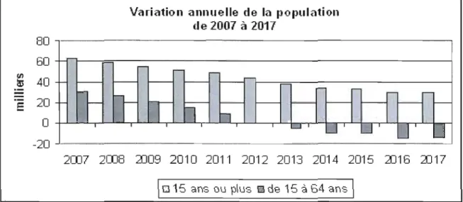 Figure 3.4  : Prévision  population active 