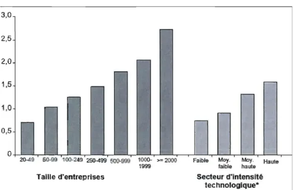 Figure 4.4  : Intensité de la gestion  des connaissances par taille d'entreprises et par secteur d'intensité  technologique 