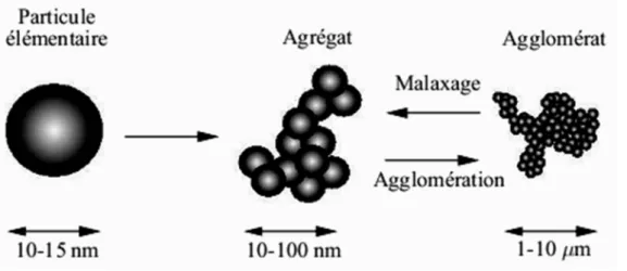 Figure I.43: Schéma montrant les différentes échelles de taille des charges. 