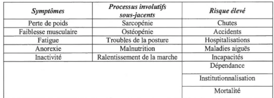 Tableau 1. 1  Caractéristique du syndrome  de fragilité chez la personne âgée selon  Fried et  Waltson (1998)