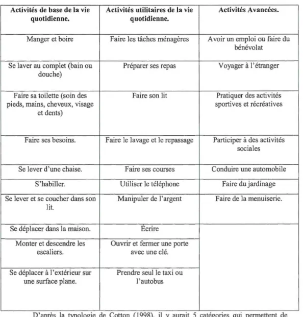 Tableau  1.2  Exemples d'activités  de  base de  la  vie quotidienne,  d'activités utili taires  et d'activités avancées selon Spirduso (1995) 