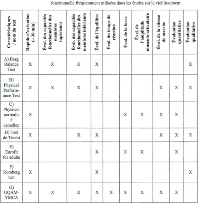 Tableau  1.4  A) Berg  Balance  Test  B)  Physical   Perform-ance Test  C)  Physitest  norrnalis  é  canadien  D) Test  de Tinetti  E)  Eurofit  for adults  F)  Romberg  test  G)   UQAM-YMCA  x x  x  x x x  13 