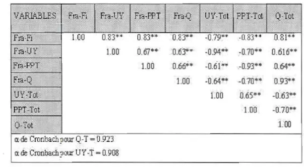 Tableau 3.2  Corrélations intra-classes et indices a  de Cronbach entre les variables de  classement de fragilité (Fra-Fi,  Fra-UY, Fra-PPT, Fra-Q) et  les  variables  compilées (UY-Tot, PPT-Tot, Q-Tot)