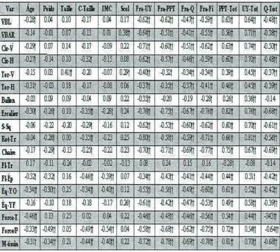 Tableau 3.3  Corrélations  de  Spearman  (r)  entre  les  variables,  démographiques et  les  critères  de  classification  fonctionnelle  en  fonction  des  résultats  de  chacun des tests de la batterie de tests UY-T