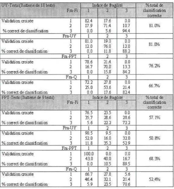 Tableau 3.8  Analyses  discriminantes  à  partir  de  la  batterie  UY- T  et  de  la  batterie  PPT-T  en  fonction  des  4 méthodes de  classifications  de  la fragilité chez  des femmes  de plus de 60 ans (Fra-Fi; Fra-UY-T; Fra-PPT; Fra-Q)