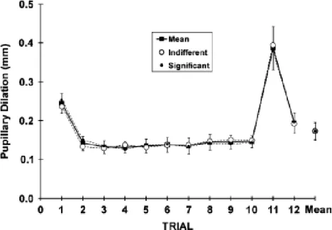 Figure 4. Variation phasique du diamètre de la pupille (Pupillary dilation; en mm) observée  par  Steiner  et  Barry  (2011) 10   selon  la  présentation  des  Stimuli  (Trial)  1  à  12  entre  les  conditions  active  (Significant)  et  passive  (Indiffe