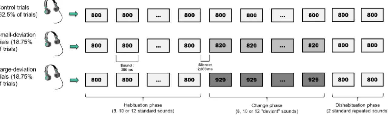 Figure 1.1. Schematic illustration of the irrelevant auditory sequences presented during the  retention interval of the Brown-Peterson task