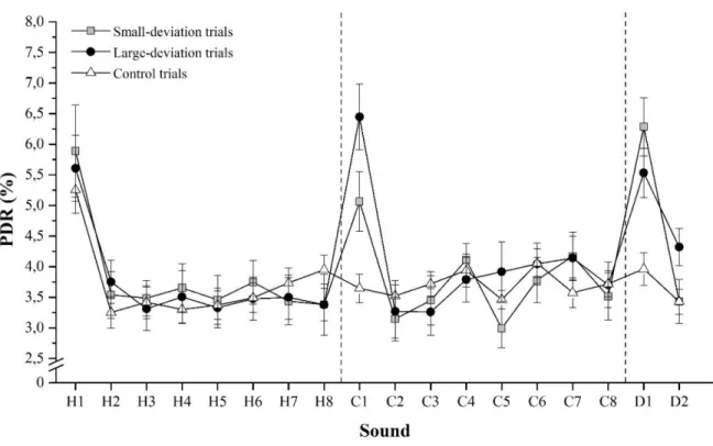 Figure 1.2. Average pupillary dilation response (PDR), in %, triggered by each sound of the  habituation phase (H1 to H8), the change phase (C1 to C8) and the dishabituation phase (D1  and D2) for each type of trial