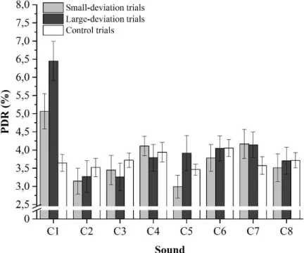 Figure  1.4.  Average  pupillary  dilation  response  (PDR),  in  %,  triggered  by  the  first  eight  sounds of the change phase (C1 to C8) for each type of trial
