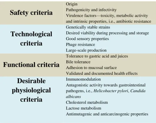 Table 3:  Key and desirable criteria for the selection of probiotics in  commercial applications (Vasiljevic and Shah, 2008)