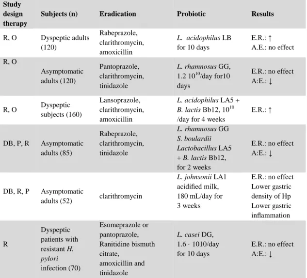 Table  06:  Some  clinical  trials  using  probiotics  in  association  with  antibiotics  in  the  treatment of H
