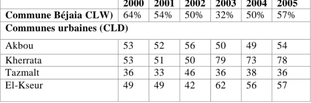 Tableau N°09 : Part des dépenses de personnel dans les dépenses  globales de fonctionnement (2000-2005)       en (%)