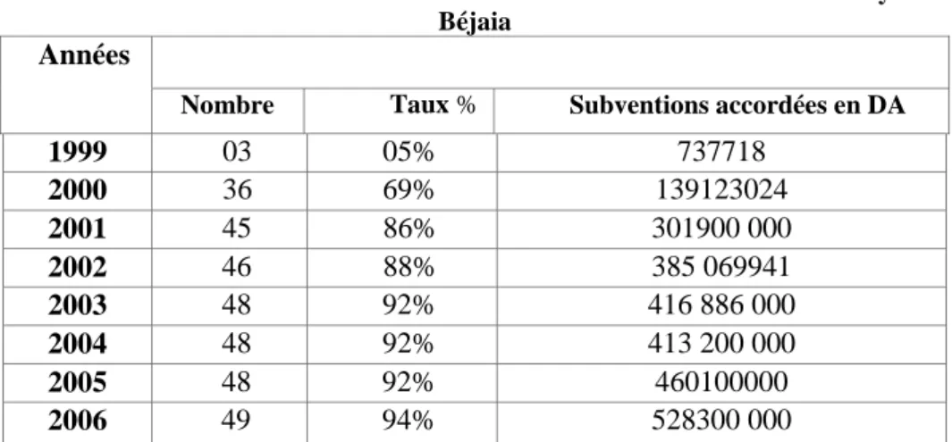 Tableau N° 02 : Evolution du nombre de communes déficitaires dans la wilaya de  Béjaia 