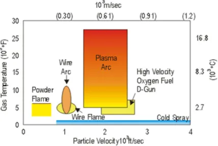 Figure 1. Schematic representation of the spraying processes according to carrying gas temperature and particle velocity [8]