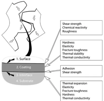 Figure 1-1. Tribologically important properties in different zones of the coated surface [1]
