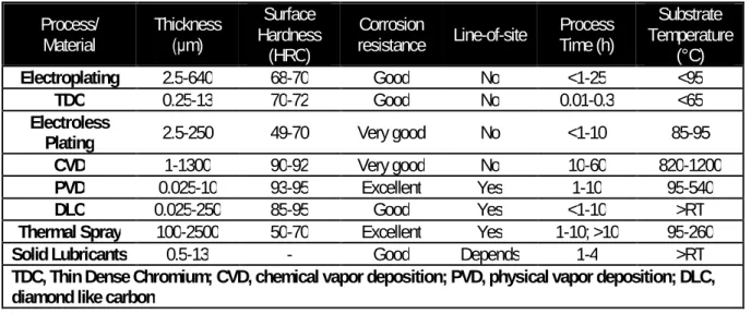 Table 1-1. An overall comparison of various surface engineering processes (adapted from [4]) Process/ Material Thickness(μm) Surface Hardness (HRC) Corrosion