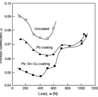 Figure 1-2. The change of coefficient of friction with soft metallic coatings, lubricated ball-on-disk test condition [12]
