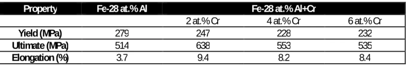 Table 1-3. Mechanical properties of Fe-Al-Cr alloys tested at room temperature (with some changes from [30])