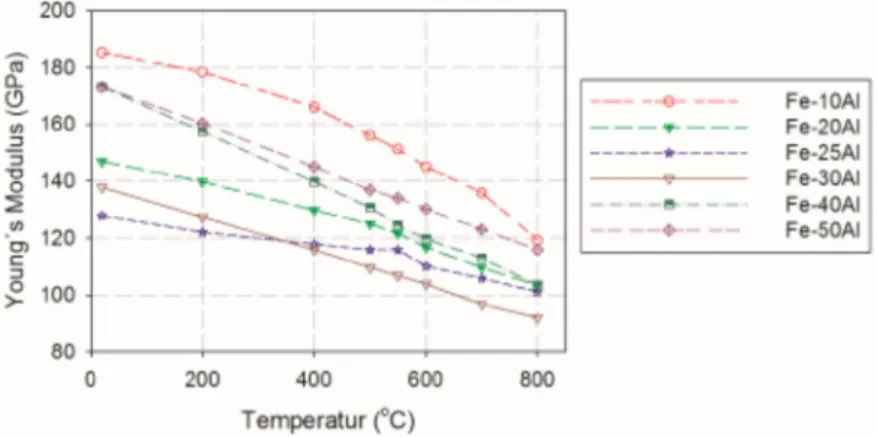 Figure 1-8. The effect of Al content on the Young’s modulus at different temperatures [24]