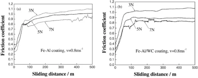 Figure 1-11. Effect of load on the friction coefficient vs. sliding distance: (a) Fe–Al coating and (b) Fe–Al/WC coating (v = 0.8 m×s −1 ) [58]
