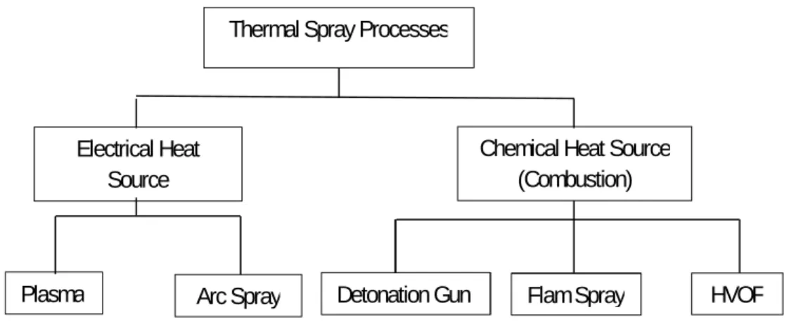 Figure 1-16. Different thermal spray techniques used in both industry and research