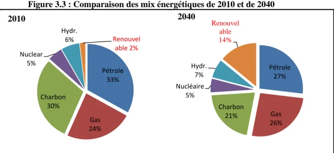 Figure 3.3 : Comparaison des mix énergétiques de 2010 et de 2040 