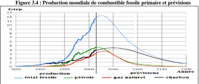 Figure 3.4 : Production mondiale de combustible fossile primaire et prévisions 