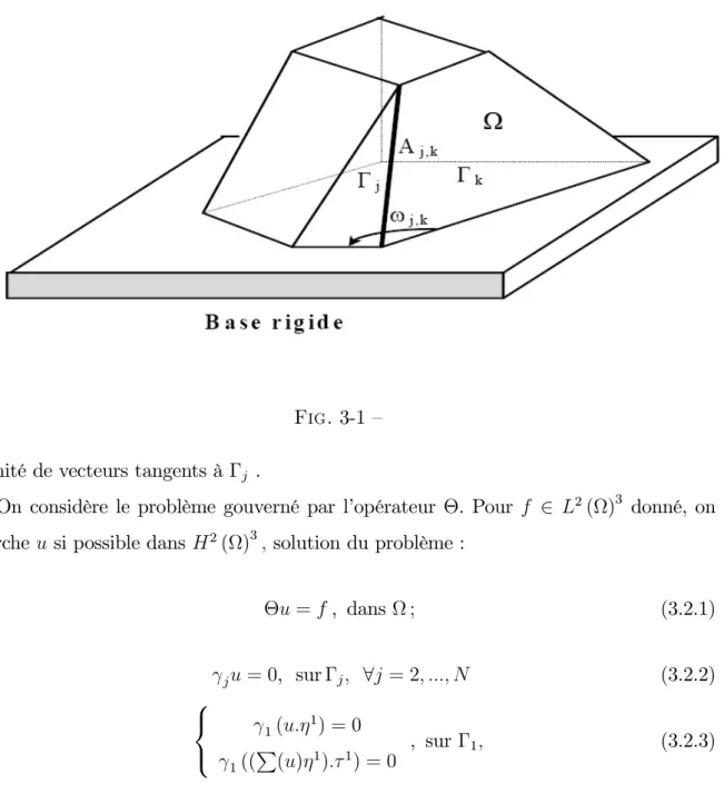 Fig. 3-1 — infinité de vecteurs tangents à Γ j .