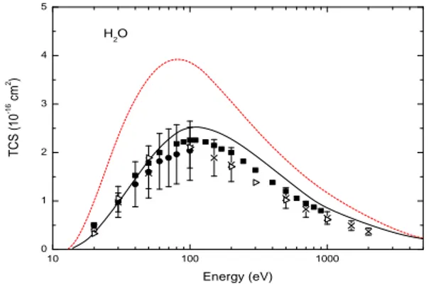 Figure 3: TCS théorique en fonction de l'énergie dans le cas de la moléucle H2O.