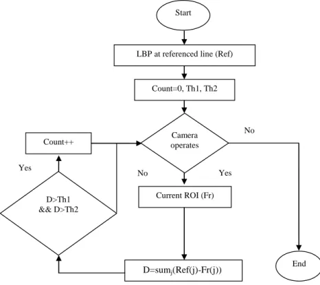 Fig. 6 Flow chart summarizes the detection and counting stage. 
