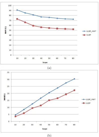 Fig. 5. Performance comparison of CBDIR. (a) MAP, (b) MAR