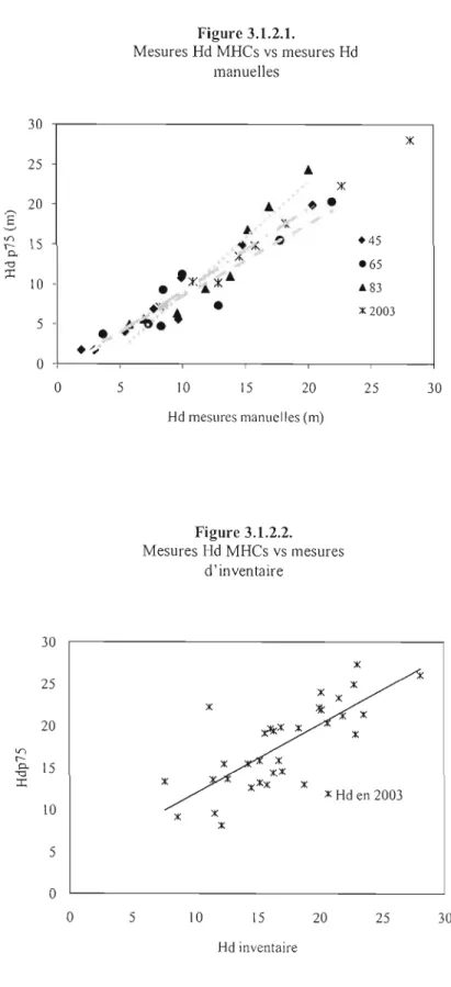 Figure 3.1.2.1.  Mesures Bd MBCs vs  mesures Hd  manuelles  30  25  •  •  •  • ;l(  :§:  20  ~