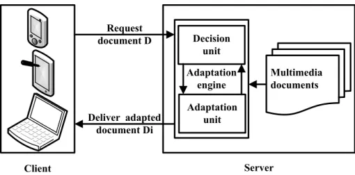 Figure 2.3: Dynamic server-side adaptation