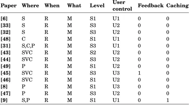 Table 2.1: Comparison between similar adaptation solutions Paper Where When What Level User