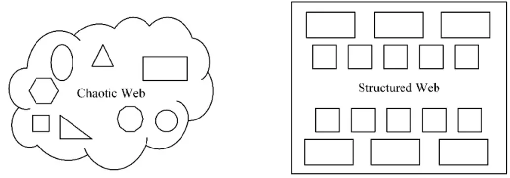 Figure 3.1: Unstructured vs. structured web
