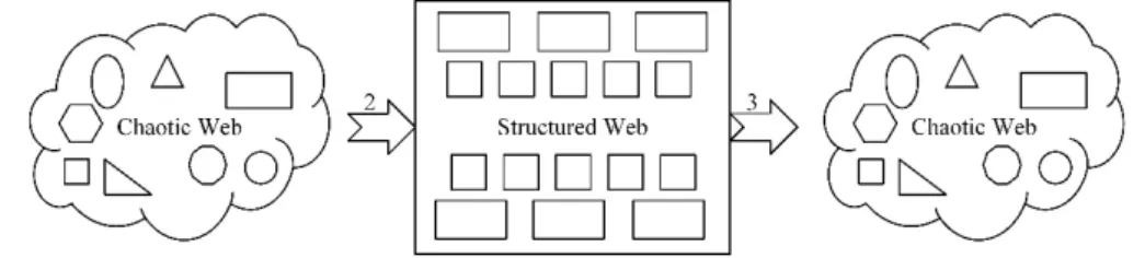 Figure 3.3: Auto-transition from a newly structured web to a new unstructured web