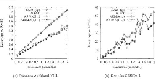 Figure 2.11  L'écart-type et l'erreur de  prévision  (RMSE)  par rapport  à  la granularité