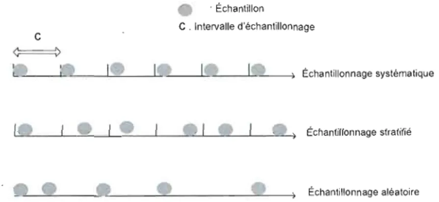 Figure  1.1  Illustration des  trois  techniques  cl  'échi:lJltillonnage  (He  et  Hou,  2005)