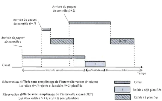 Figure  1.6  Réservation  différée. 