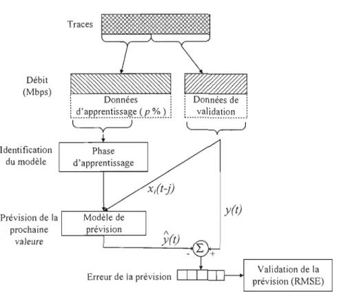 Figure  2.1  Méthodologie  de  la  prévision. 