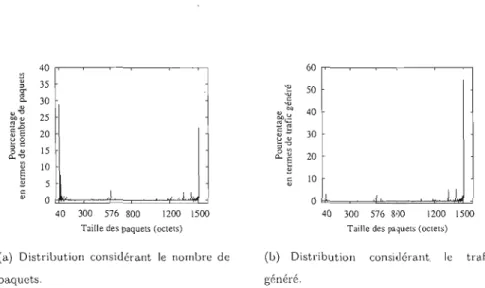 Figure  2.5  Distribution  des  tailles  des  paquets  pour  le  trafic  CESCA. 