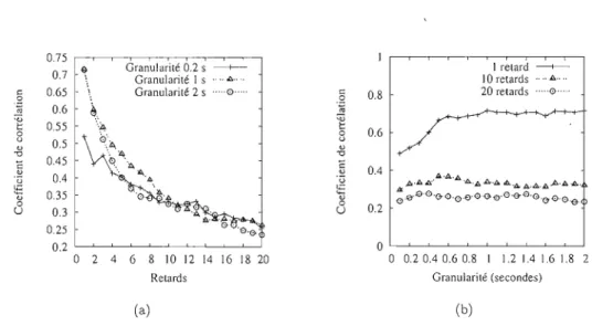 Figure  2.7  Coefficient  de  corrélation  par  rapport  au nombre  de  retards et à  la granu­