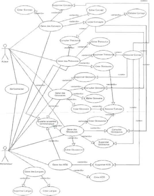 Figure  5.2 - Diagramme de  cas d'utilisation de « SKOS TOOL »  5.2.3  Environnement  et  langages  de  développement 