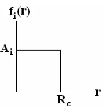 Fig. 2 : Fonction de Heine-Abarenkov. 