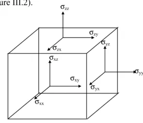 Figure III.2 a : Composantes du tenseur des contraintes 