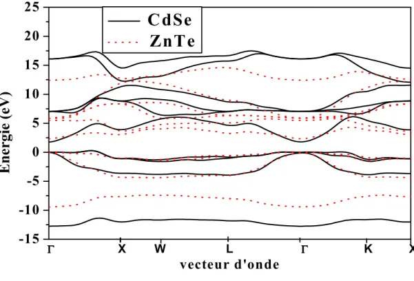 Fig. 1 : Structure de bandes pour le zinc-blende CdSe (courbes pleines) et de ZnTe (courbes  en pointillées)