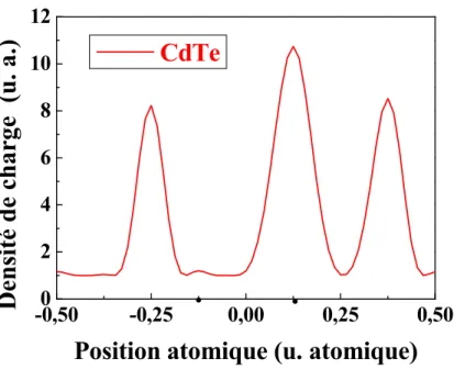 Fig.  5:  La  première  bande  de  conduction  de  la  densité  de  charge  de  CdTe  le  long  de  la  direction [111]