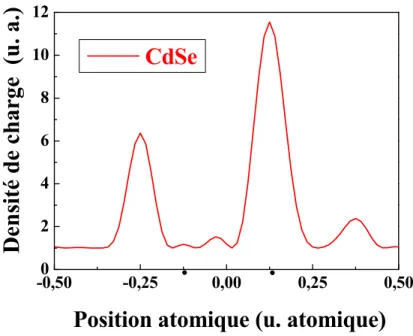 Fig.  6:  La  première  bande  de  conduction  de  la  densité  de  charge  de  CdSe  le  long  de  la  direction [111]