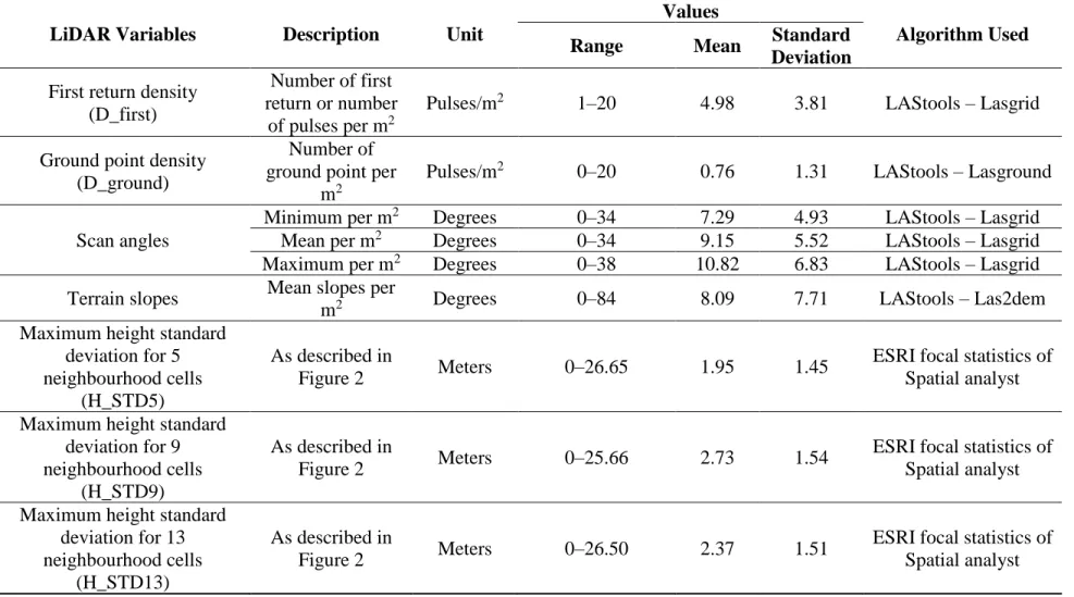 Figure 2  Meters  0–26.65  1.95  1.45  ESRI focal statistics of Spatial analyst  Maximum height standard 